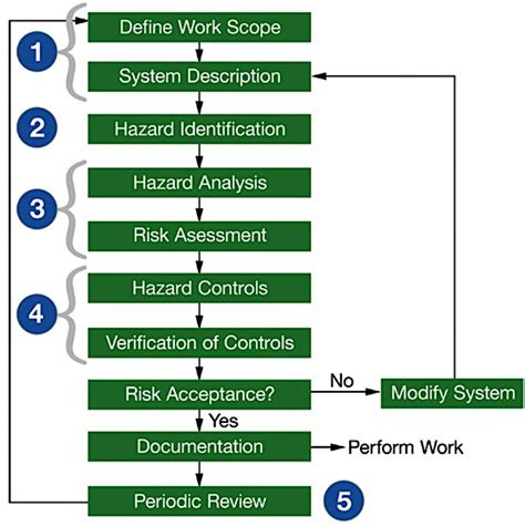 Hazard Assessment System .